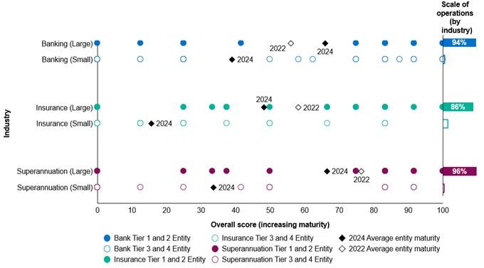 Scatter plot showing deidentified disclosure maturity scores. Show that banks and superannuation entities are more mature in disclosure than insurers on average. However, large insurers and superannuation trustees have seen an average decline in maturity