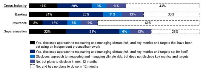 Bar chart showing that 46 percent of entities have publicly disclosed some climate related information. 