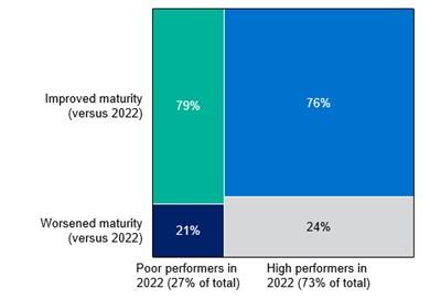 Figure showing positive or negative change in entity scores compared to 2022, for large entities. Illustrates that most large entities have improved, although over a quarter have seen a decline in their maturity score.