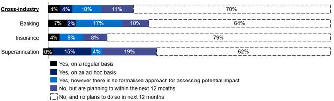 Bar chart showing that 18% of boards or board committees oversee nature risk