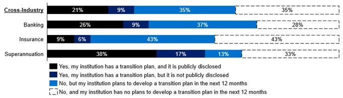 Bar chart showing that 30 percent of entities have prepared a climate transition plan