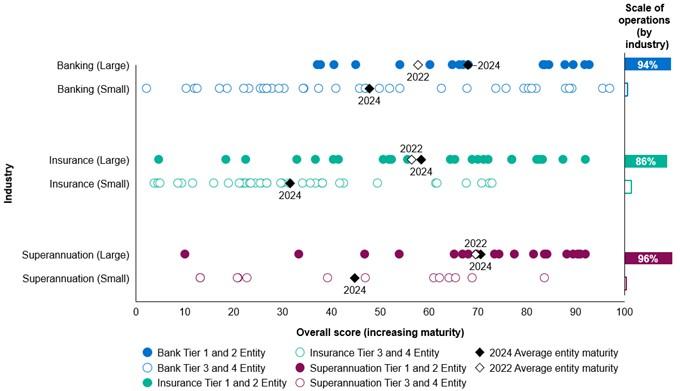 Scatter plot showing deidentified climate risk maturity scores across banking, insurance, and superannuation. Illustrates a wide range of individual scores, with banking and superannuation more mature than insurance on average.