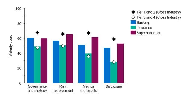 Bar chart showing average industry score by topic. Themes of higher scores in governance and strategy, and risk management, than metrics and targets and disclosure.