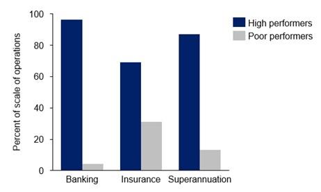 Bar chart showing percent of high performers and low performers, by industry, weighted by scale of operations. Materially higher percent of operations are covered by high performers.