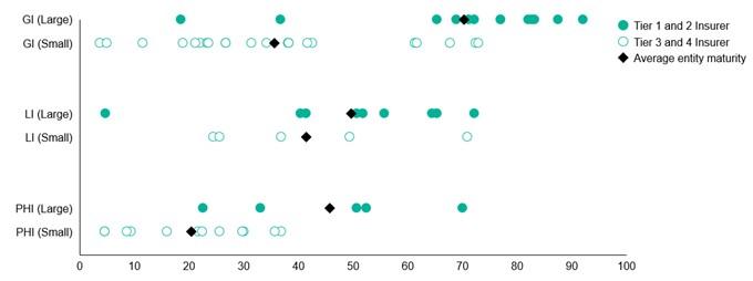 Scatter plot showing deidentified climate risk maturity scores by general insurance, life insurance, and private health insurance. Illustrates a wide range of individual scores, larger general insurers showing higher maturity on average. 