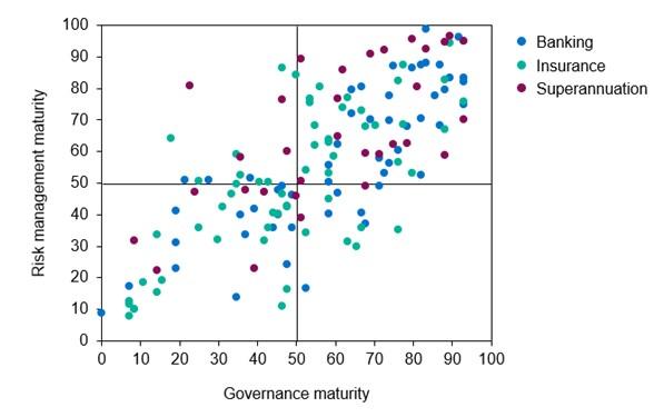 Scatter plot showing deidentified scores for governance and strategy maturity and risk management maturity. Shows strong correlation, with better risk management performers more commonly performing well on governance and strategy