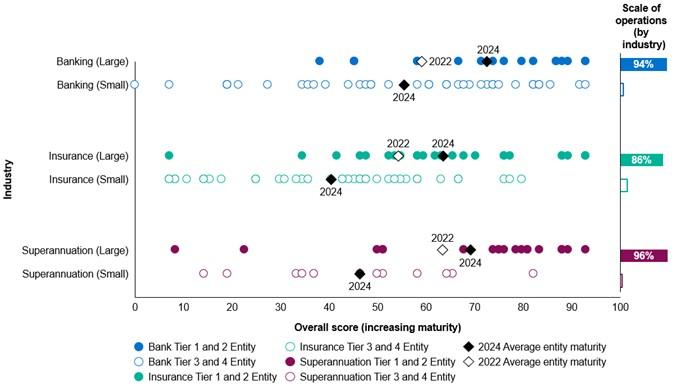 Scatter plot showing deidentified climate governance and strategy maturity scores across banking, insurance, and superannuation. Illustrates a wide range of individual scores, with banking more mature on average than superannuation and insurance.