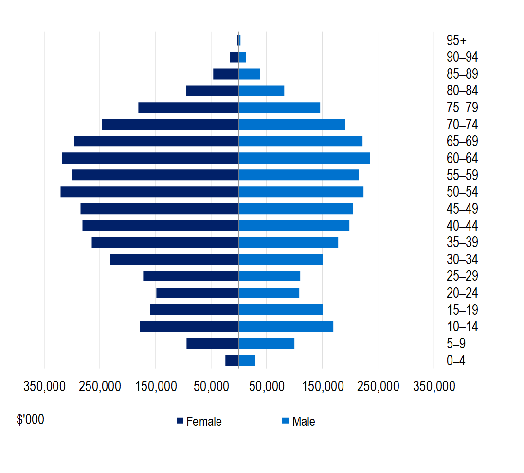 General treatment benefits paid by age 12 months to 30 September 2024 (ancillary). During the June 2024 quarter, insurers paid is more by female in comparison to male.