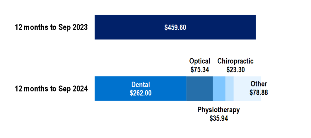 General treatment benefits per person (ancillary) during the year to September 2023 were $459.06, increasing to $475.46 for the year to September 2024. The largest component of ancillary benefits is dental, for which $262.00 was paid per insured.