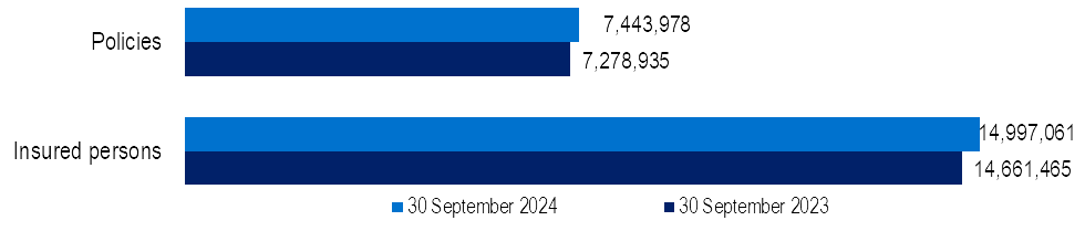 2.	General Treatment membership comparison between September 2023 and September 2024 for policies and Insured persons. Total polices for September 2024 was 7,278,935 and Insured persons was 14,661,465.