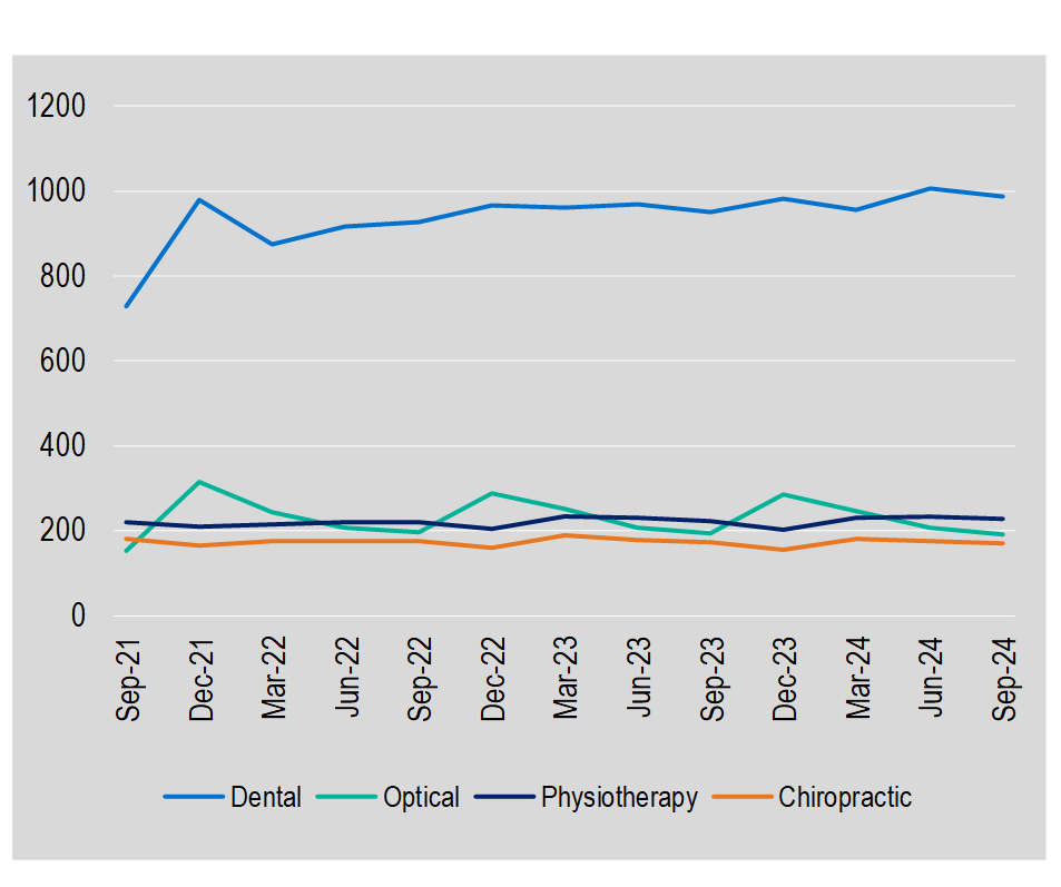 General treatment services (ancillary) per 1,000 insured persons June 2024 to September 2024.