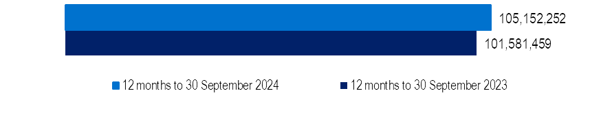 General treatment services (ancillary) were increased by 3.5% over the 12 months to September 2024, In September 2024, 105,152,252 of General treatment services (ancillary) were reported.