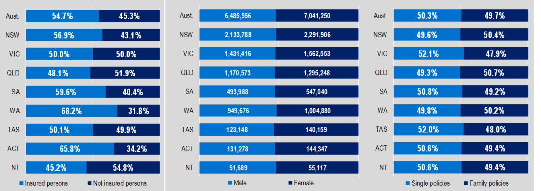 General Treatment as at 30 September 2024, Net quarterly change in insured persons (ancillary). The largest net increase in coverage, after accounting for movements across age groups, was 30,499for people in the 0 to 4 age group.