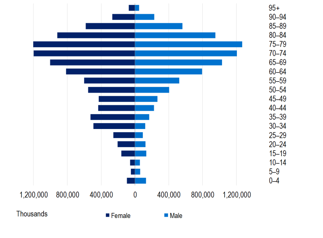 Hospital treatment benefits paid by age, Male and female 12 months to 30 September 2024