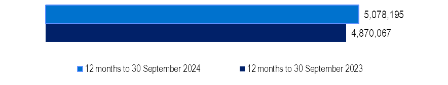 Hospital treatment episodes were increased by 4.3% over the12 months to September 2024. In September 2024, 5,078,195 of Hospital treatment episodes were reported.