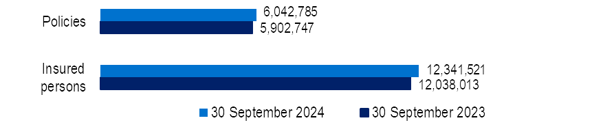 1.	Hospital Treatment membership comparison between September 2023 and September 2024 for policies and Insured persons. Total polices for September 2024 for was 5,902,747 and Insured persons was 12,038,013.