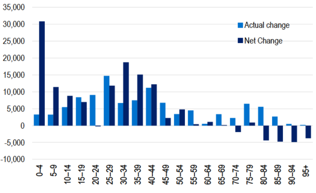 As at September 2024, Net quarterly change in insured for hospital treatment by age group. The largest increase in coverage during the quarter was 14,723 for people aged between 25 and 29. The largest net increase (considering movement between age groups) was for the 0-4 with an increase of 30832 people.