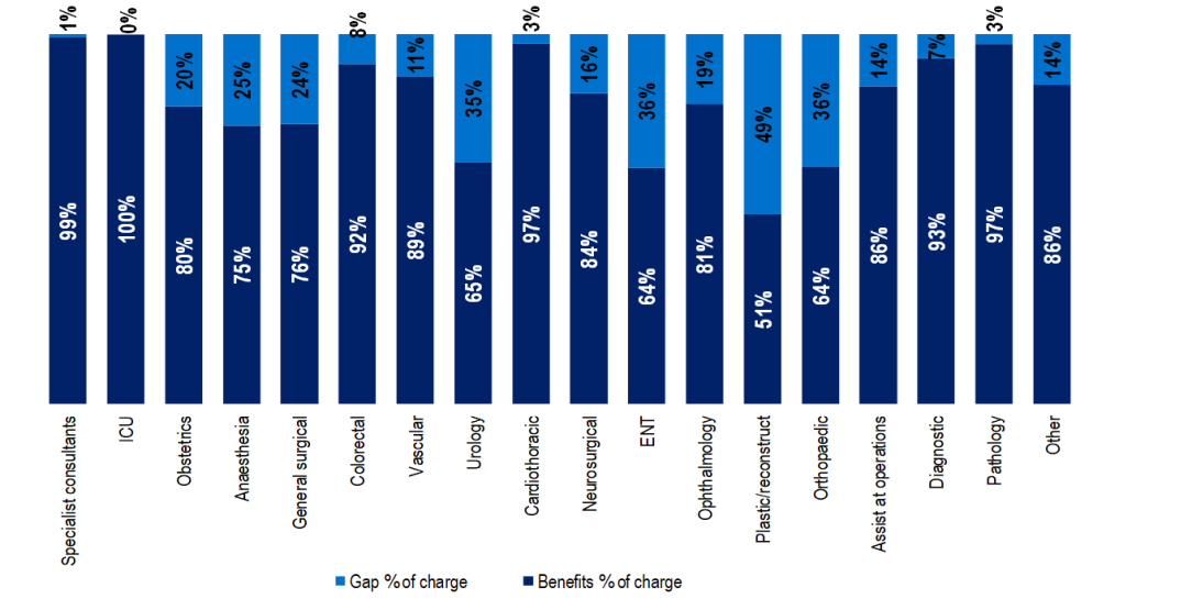 Medical benefits and out-of-pocket by specialty group in the September 2024 quarter, the highest benefits % of charge is in ICU with 100%.