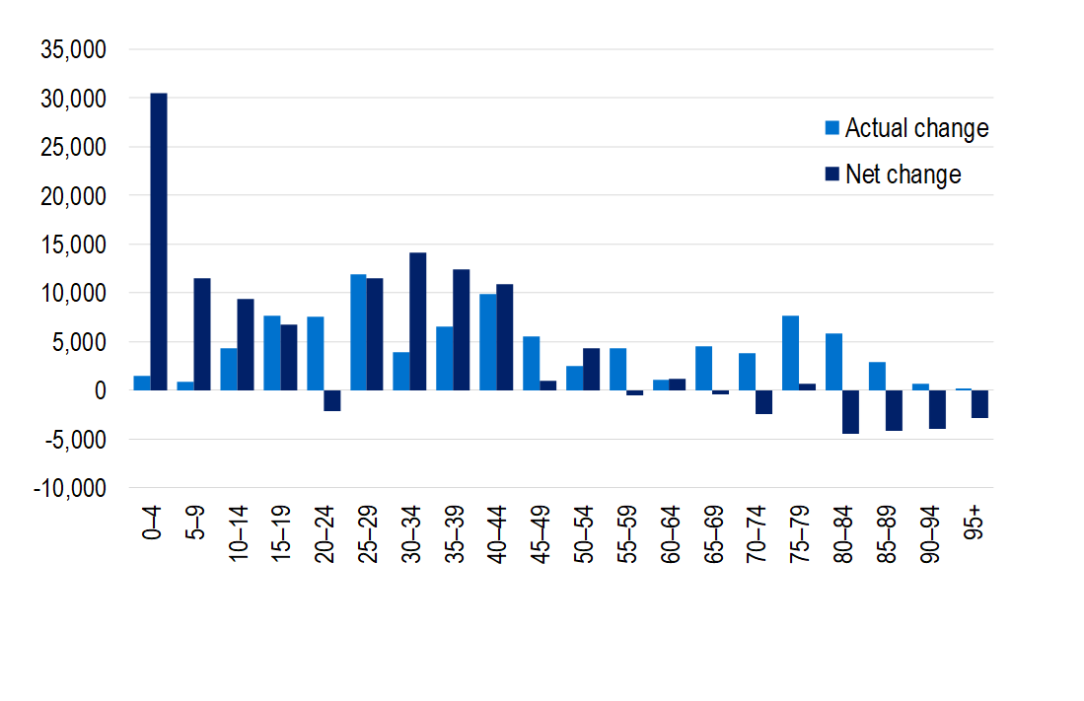 General Treatment as at 30 September 2024, Net quarterly change in insured persons (ancillary). The largest net increase in coverage, after accounting for movements across age groups, was 30,499for people in the 0 to 4 age group.