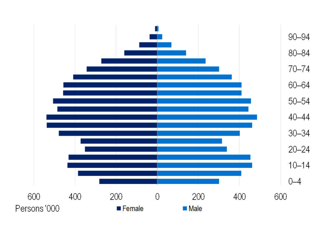 General Treatment as at 30 September 2024, Number of persons insured by age (ancillary).