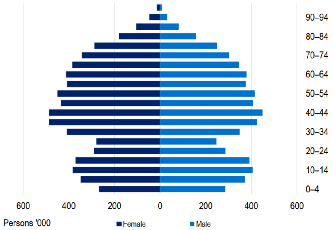 Lifetime health cover, as at 30September 2024, Number of persons insured by age. 