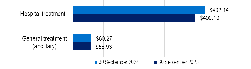 Out- of -pocket per episode/service for hospital treatment has increased by 8% and for general treatment (ancillary) has increased by 2.3% over the 12 months to September 2024.