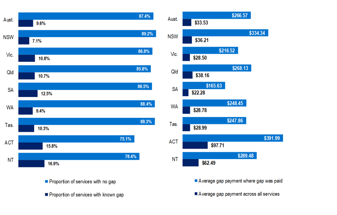 Proportion of services and average out-of-pocket payments in the September 2024 quarter by State and territory.  