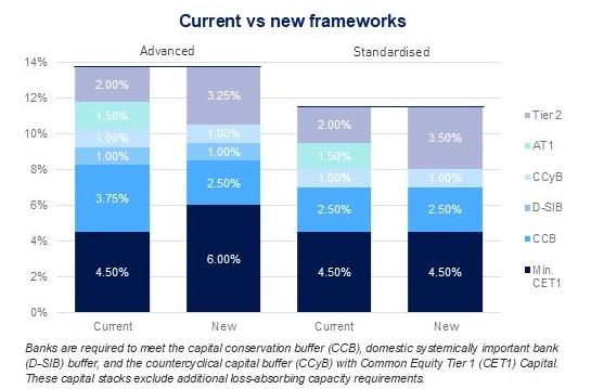 Graphic that depicts the minimum regulatory capital requirements and capital buffers into column graphs.   Banks are required to meet the capital conservation buffer (CCB), domestic systemically important bank (D-SIB) buffer, and the countercyclical capital buffer (CCyB) with Common Equity Tier 1 (CET1) Capital. These capital stacks exclude additional loss-absorbing capacity requirements.