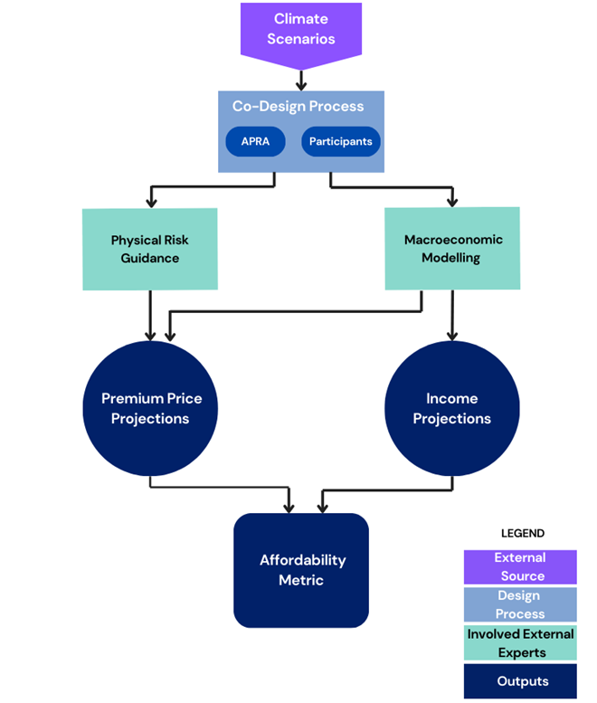 A flow diagram that illustrates the Insurance CVA process. The headings in the image are aligned to the key stages of the Insurance CVA described in the paper.