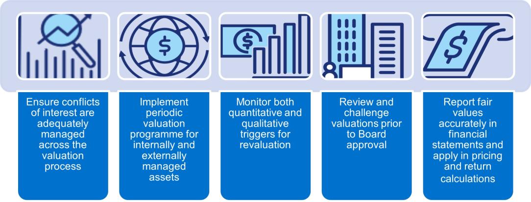 Figure 1. SPS 530 principles – unlisted asset valuation governance Table explaining unlisted asset valuation governance principles with an image representing each sentence. First image is a magnifying glass on a chart. Second image is a globe with arrows going around it. Third image is a bar chart next to a dollar bill. Fourth image is two office buildings next to a person. Fifth image shows cash.