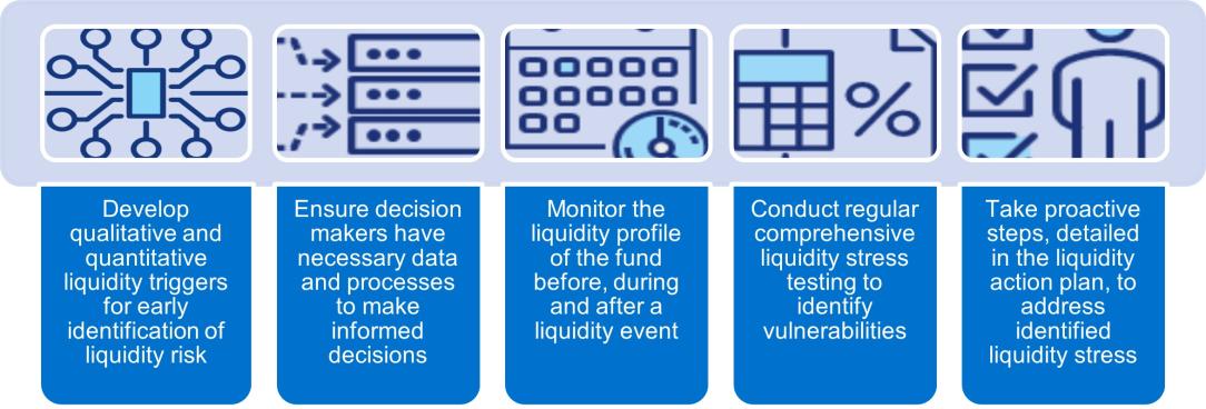 Figure 2. SPS 530 principles – liquidity risk management Table explaining the key liquidity risk management principles, with an image representing each sentence. First image has a rectangle at the centre, with nodes coming off it. Second image shows three rectangles with arrows pointing to each. Third image shows a calendar and a clock. Fourth image shows a document with a calculator and percentage sign on it. Fifth image represents a person next to three check boxes.