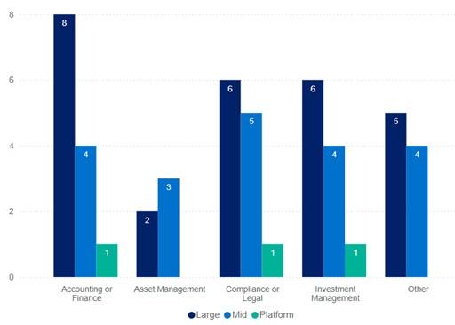 Clustered column chart, 13 columns in total. Dark blue represents large entities, blue mid entities and plum platform entities.  For large trustees: 8 accounting and finance, 2 asset management, 6 compliance or legal, 6 investment management and 5 other functions. For mid trustees: 4 accounting or finance, 3 asset management, 5 compliance or legal, 4 investment management, and 4 other functions. For platform trustees: 1 accounting or finance, 1 compliance or legal, and 1 investment management.