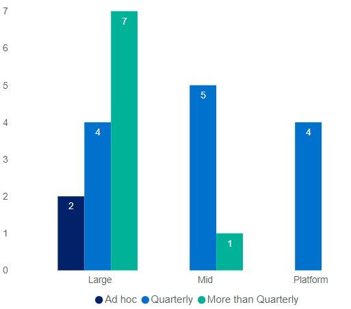 Figure 5. Meeting frequency of valuation-related committees (number of licensees) Clustered column chart showing the meeting frequency of the valuation-related committee. There are 6 columns in total across large, mid and platform. Dark blue represents ad hoc, blue represents quarterly and plum represents more than quarterly. For large trustees: 2 ad hoc frequency, 4 quarterly frequency, and 7 more than quarterly. For mid trustees: 5 quarterly, and 1 more than quarterly. For platform: All 4 quarterly.