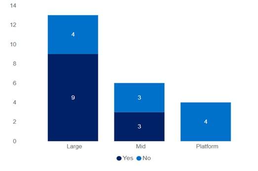 Figure 6. Implementation of quantitative triggers for out-of-cycle valuations (number of RSE licensees) Stacked column chart. 3 columns, large entities, mid entities, platform entities. Dark blue represents yes and blue represents no. 9 large are yes. 4 large are no. 3 mid are yes. 3 mid are no. 4 platform are no.