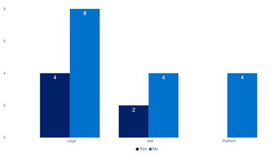 Figure 7. Independent valuation sourced for externally managed investment within last 12 months (number of licensees)   Column chart. 3 categories, large entities, mid entities, platform entities. Dark blue represents yes and blue represent no. 4 large are yes. 8 large are no. 2 mid are yes. 4 mid are no. 4 platform are no.