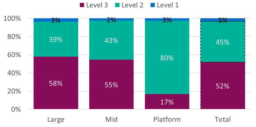 Stacked column chart. 4 columns. Large entities, mid entities, platform entities, and total population. Blue represents fair value level 1, dark teal represents fair value level 2, plum represents fair value level 3. Total population column has dotted outline. Large entities have 3% level 1, 39% level 2 and 58% level 3. Mid entities have 2% level 1, 43% level 2 and 55% level 3. Platform entities have 3% level 1, 80% level 2, 17% level 3. Total population has 3% level 1, 45% level 2 and 52% level 3.