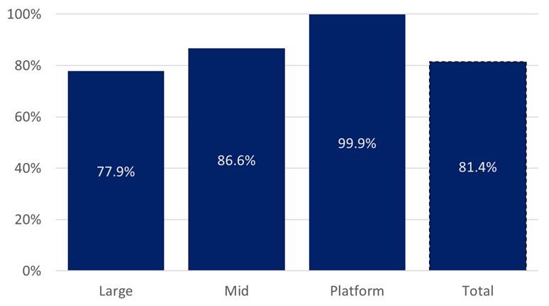 Figure 9. Externally managed proportion of unlisted assets by cohort Column chart. 4 columns. Large entities, mid entities, platform entities, and total population. Columns represent percentage of externally managed share of unlisted assets by each cohort (large, mid, platform, total). Large entities 77.9%. Mid entities 86.6%. Platform entities 99.9%. Total population 81.4%.