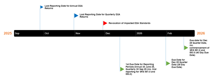 Timeline for new reporting standards and revocations. Last reporting September 2025 for annual D2A returns, October 2025 for quarterly D2A Returns. November 2025 revoke impacted D2A standards, December 2025 first due date for annual 30 June and quarterly 30 September 2025  reporting periods and SRS 551.0, SRS 553.0 trial reporting. January 2026 due date for December 2025 quarter data (28 day due date). February 2026 due date for December 2026 quarter data (40 day due date) and SRS 551.0, SRS 553.0 commences