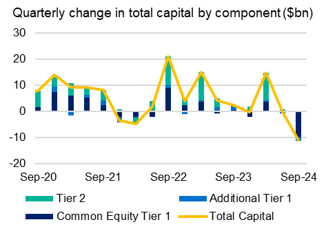 Chart 10: Quarterly change in total capital by component ($bn) Quarterly change in total capital by capital component in billions of dollars from September 2020 to September 2024. For the latest September 2024 quarter, total capital declined by $11.2 billion. This decline was driven by a decrease of $9.8 billion in Common Equity Tier 1 capital and $1.7 billion in Additional Tier 1 capital but was partially offset by a $0.2 billion increase in Tier 2 capital.