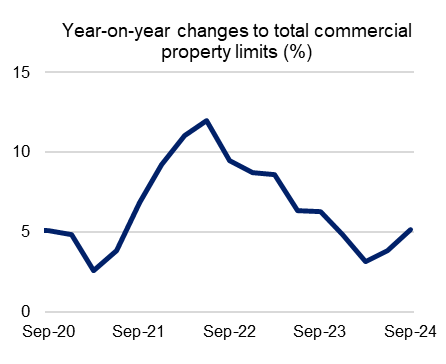 This chart shows the year-on-year change in total commercial property limits from September 2020 to September 2024. The year-on-year change peaked at 12.0 per cent during the June 2022 quarter. After falling between the June 2022 and March 2024 quarters, growth grew for the second consecutive quarter to 5.2 per cent in the September quarter 2024.