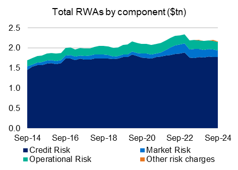 Chart 11: Total RWAs by component ($tn) Total risk weighted assets (RWAs) by component in trillions of dollars from September 2014 to September 2024. For the latest September 2024 quarter, Total RWAs were $2.2 trillion, comprised of $1.8 trillion in Credit RWAs, $0.2 trillion in Market RWAs, and $0.2 trillion in Operational RWAs.