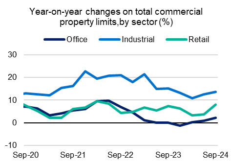 This chart shows the year-on-year change in total commercial property limits, broken down by sector, from September 2020 to September 2024. Growth has been consistently higher for the industrial sector which had an annualised growth rate of 13.7 per cent over the September 2024 quarter. During the same quarter, annualised growth was 8.0 per cent in the retail sector and 2.2 per cent in the office sector.