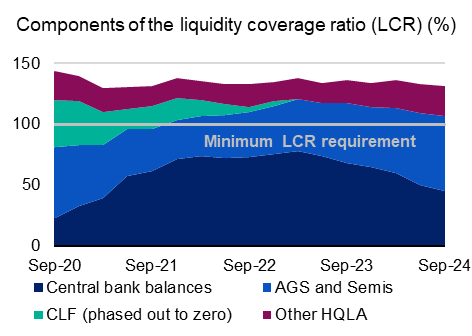 Chart 12: Components of the liquidity coverage ratio (LCR) (%) Components of the liquidity coverage ratio (LCR) from September 2020 to September 2024. For the latest September 2024 quarter, the LCR declined by 1.7 percentage points to 131.2 per cent.