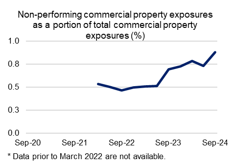 This chart shows the non-performing commercial property exposures as a portion of total commercial property exposures, from September 2020 to September 2024. Non-performing commercial property exposures increased to 0.88 per cent of total commercial property exposures in September 2024.