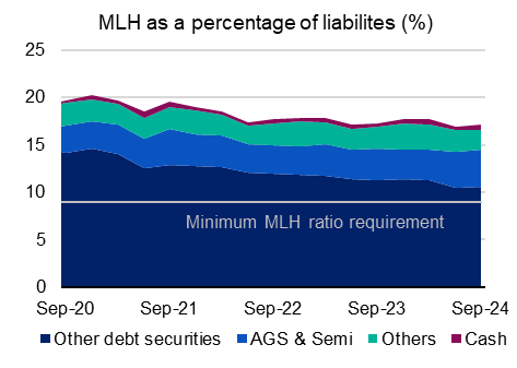 Chart 13: MLH as a percentage of liabilities (%) The Minimum Liquidity Holdings (MLH) as a percentage of liabilities, i.e the MLH Ratio, from September 2020 to September 2024. For the latest September 2024 quarter, the MLH ratio increased from 16.9 per cent to 17.1 per cent.