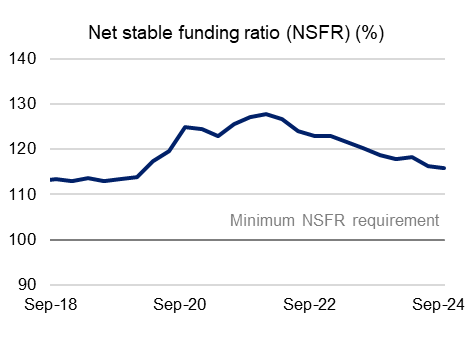 Chart 14: Net stable funding ratio (NSFR) (%) The Net Stable Funding Ratio (NSFR) from September 2018 to September 2024. For the latest September 2024 quarter, the NSFR declined 0.4 percentage points to 115.7 per cent.