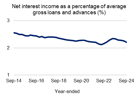 Chart 1: Net interest income as a percentage of average gross loans advances (%) Net interest income as a percentage of average gross loans advances on a year-ended basis from September 2014 to September 2024. For the latest September quarter this measure declined 2 basis points to 2.2 per cent. 