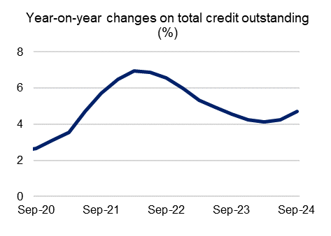 This chart shows year-on-year growth in total credit outstanding from September 2020 to September 2024. The annual growth rate in credit outstanding peaked at 7.0 per cent during the March 2022 quarter, and was 4.7 per cent for the September 2024 quarter.