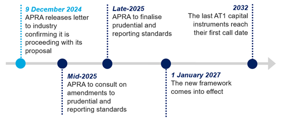 Timeline of next steps.  9 December 2024 - APRA releases letter to industry confirming it is proceeding with its proposal.  Mid-2025 - APRA to consult on amendments to prudential and reporting standards.  Late-2025 - APRA to finalise prudential and reporting standards.  1 January 2027 - The new framework comes into effect.  2032 - The last AT1 Capital instruments reach their first call date.