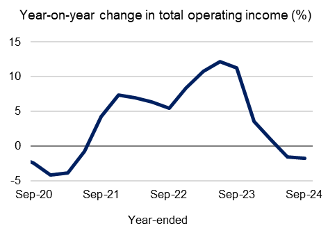 Chart 2: Year-on-year change in total operating income (%) Year-on-year change in total operating income on a year-ended basis from September 2020 to September 2024. For the latest September 2024 quarter, this measure declined by 1.8 per cent.